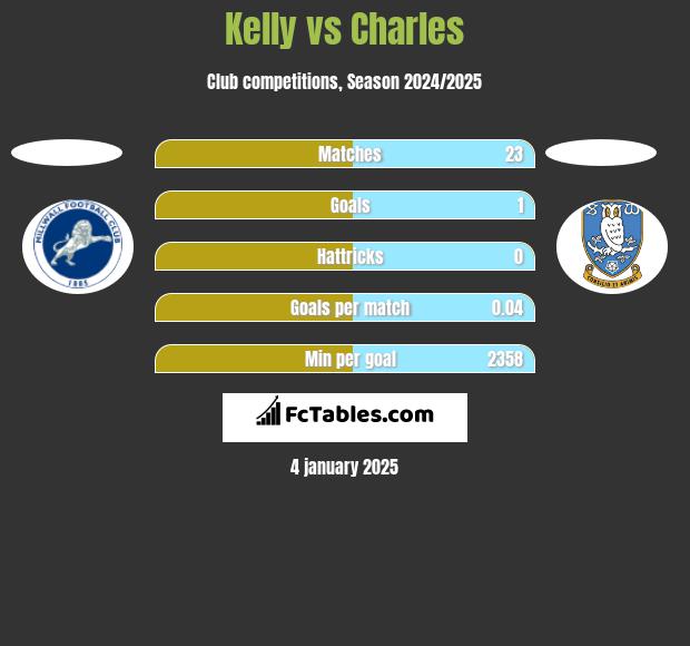 Kelly vs Charles h2h player stats