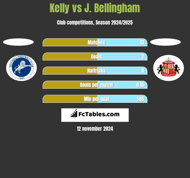 Kelly vs J. Bellingham h2h player stats