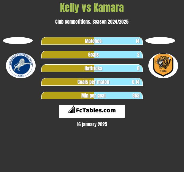 Kelly vs Kamara h2h player stats