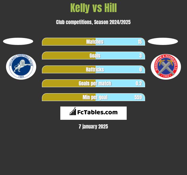 Kelly vs Hill h2h player stats