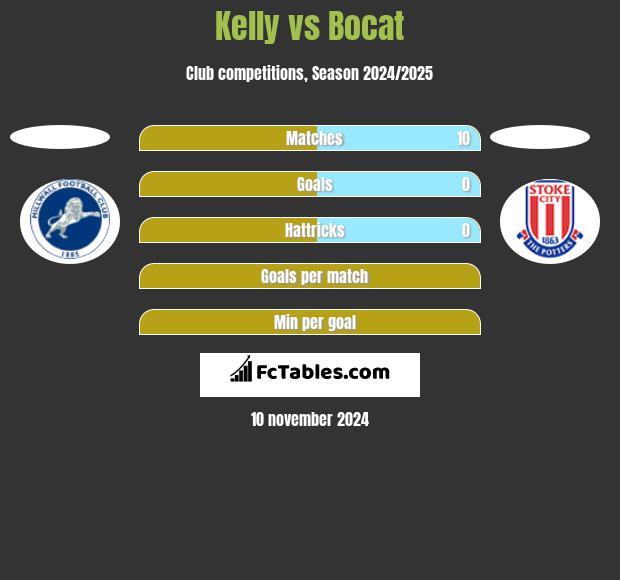 Kelly vs Bocat h2h player stats