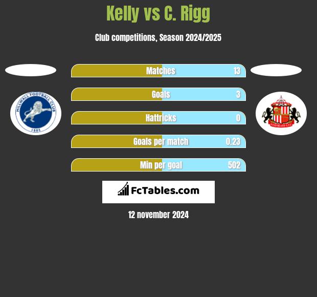 Kelly vs C. Rigg h2h player stats