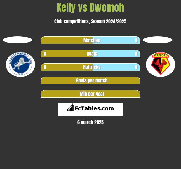 Kelly vs Dwomoh h2h player stats