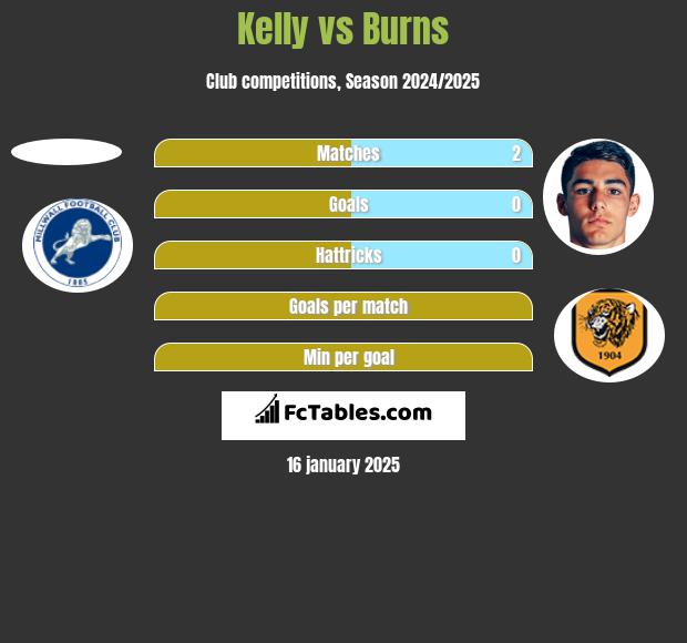 Kelly vs Burns h2h player stats