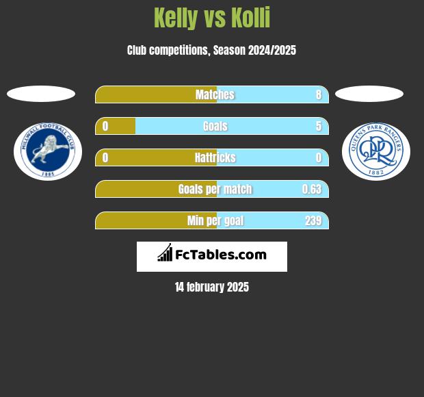 Kelly vs Kolli h2h player stats