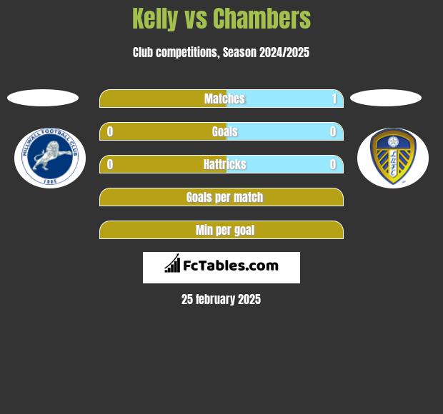 Kelly vs Chambers h2h player stats