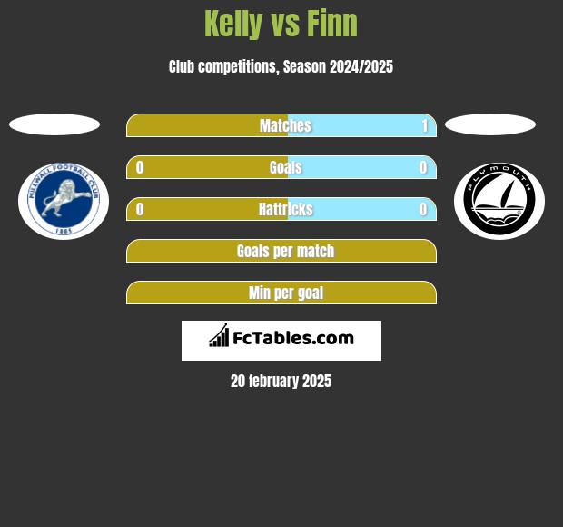 Kelly vs Finn h2h player stats