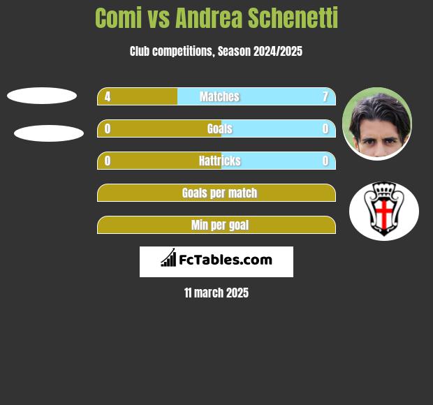 Comi vs Andrea Schenetti h2h player stats