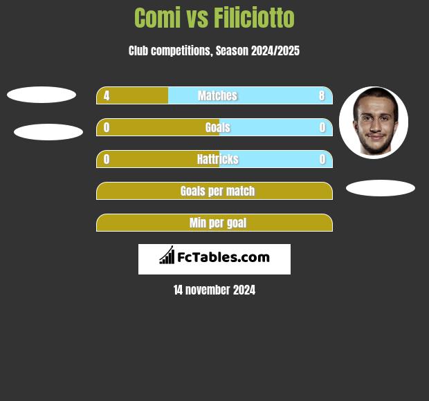 Comi vs Filiciotto h2h player stats