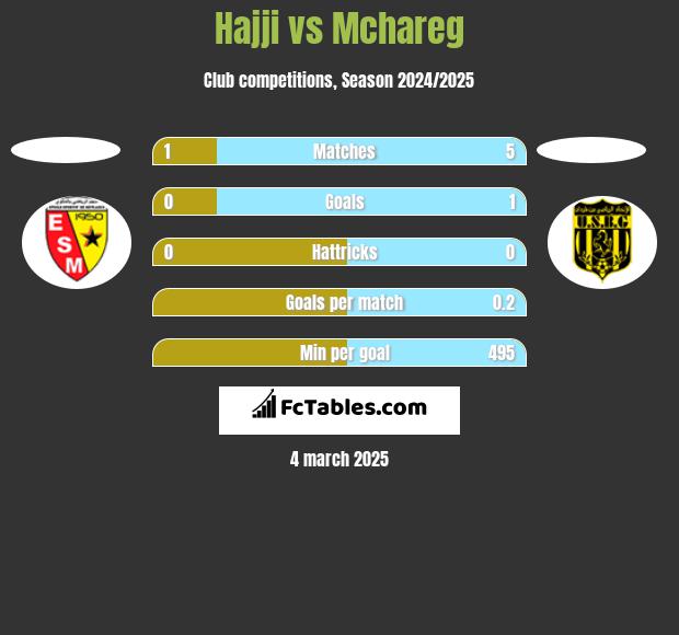 Hajji vs Mchareg h2h player stats