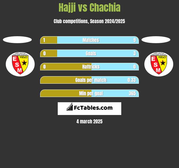 Hajji vs Chachia h2h player stats