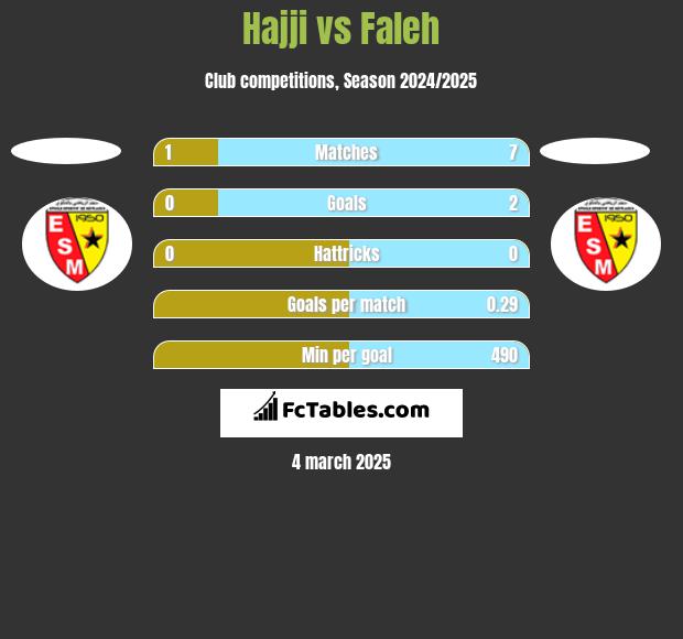 Hajji vs Faleh h2h player stats