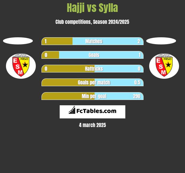 Hajji vs Sylla h2h player stats