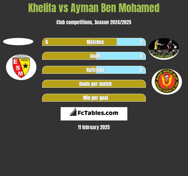 Khelifa vs Ayman Ben Mohamed h2h player stats