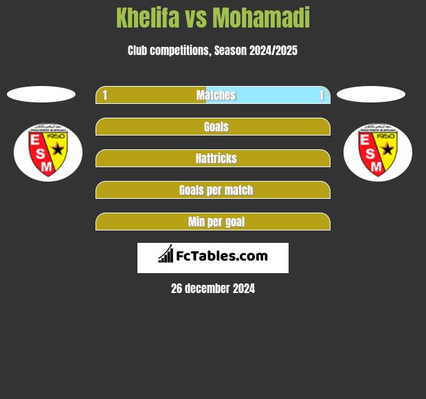 Khelifa vs Mohamadi h2h player stats