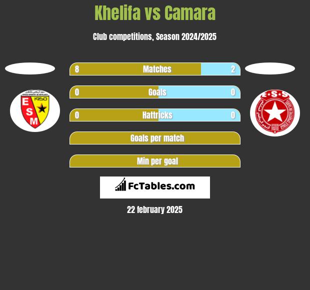 Khelifa vs Camara h2h player stats