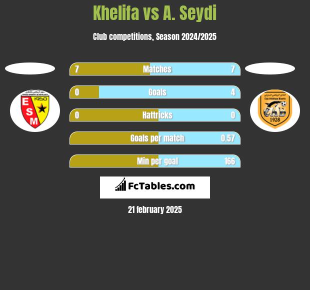 Khelifa vs A. Seydi h2h player stats