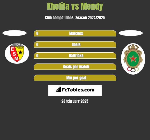 Khelifa vs Mendy h2h player stats