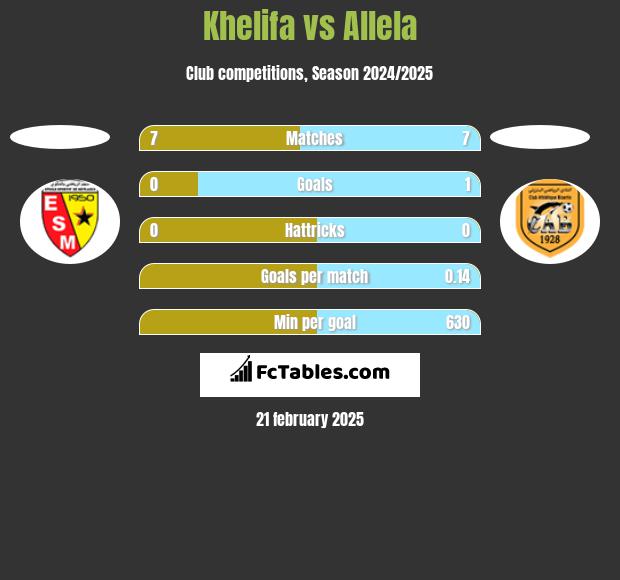 Khelifa vs Allela h2h player stats