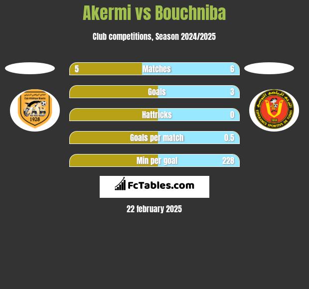 Akermi vs Bouchniba h2h player stats