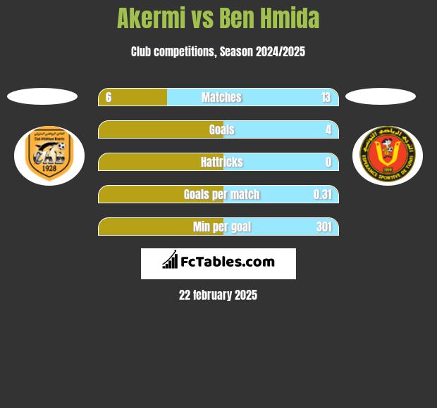 Akermi vs Ben Hmida h2h player stats