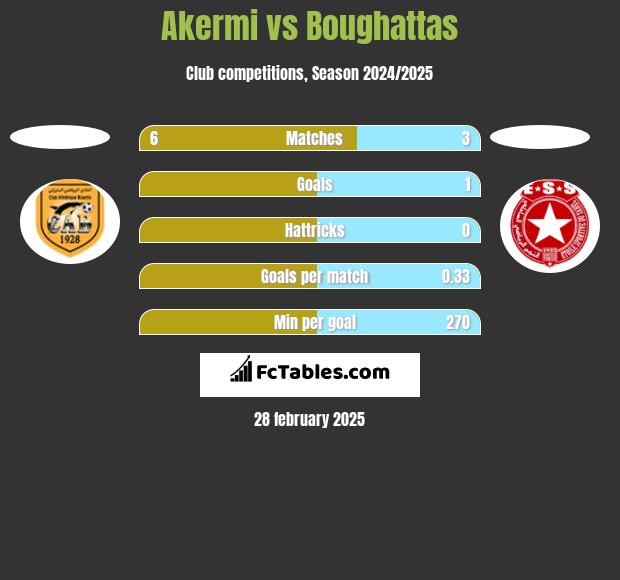 Akermi vs Boughattas h2h player stats