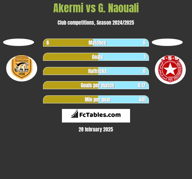 Akermi vs G. Naouali h2h player stats