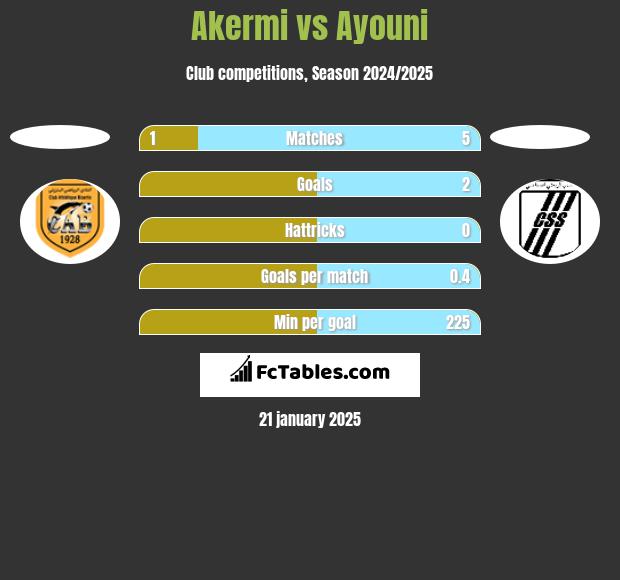 Akermi vs Ayouni h2h player stats