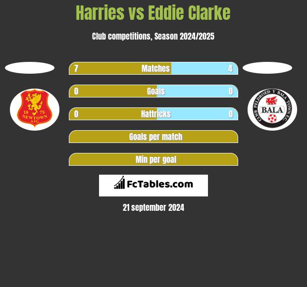 Harries vs Eddie Clarke h2h player stats