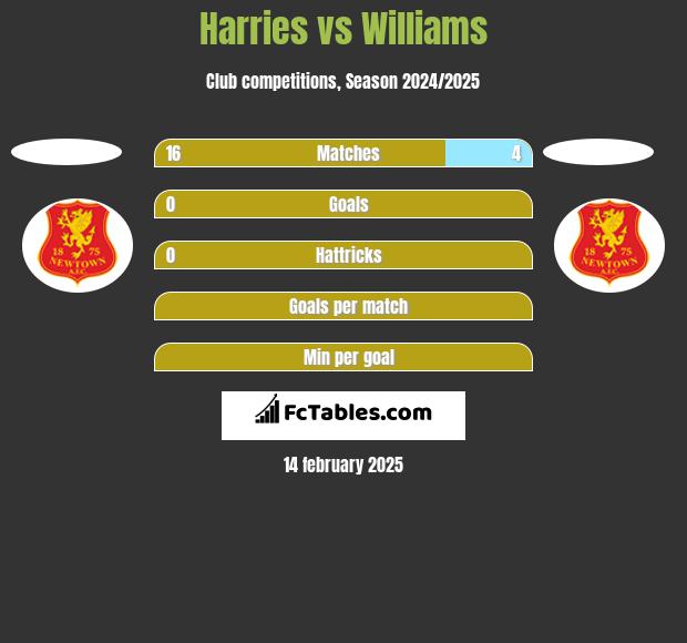 Harries vs Williams h2h player stats