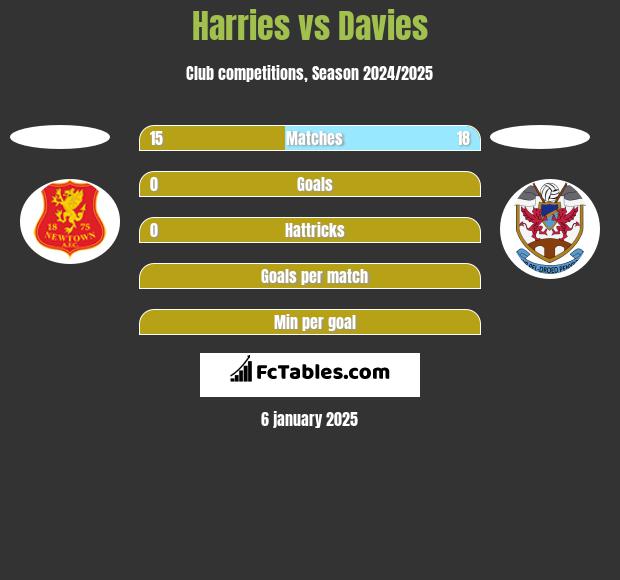 Harries vs Davies h2h player stats