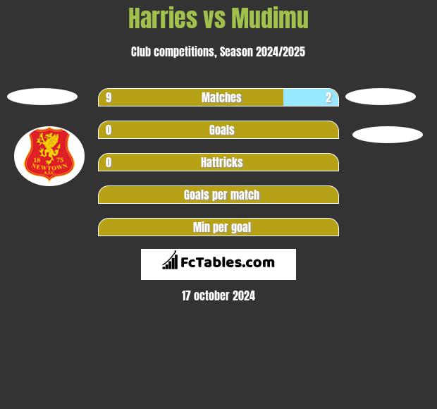 Harries vs Mudimu h2h player stats