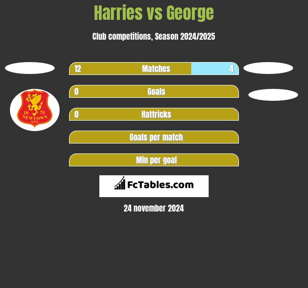 Harries vs George h2h player stats