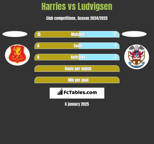 Harries vs Ludvigsen h2h player stats