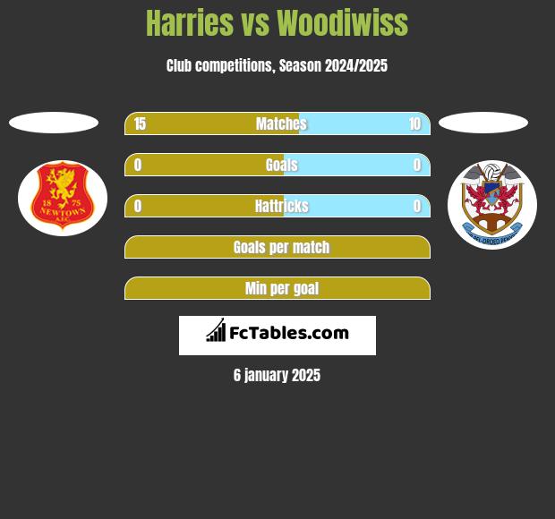 Harries vs Woodiwiss h2h player stats