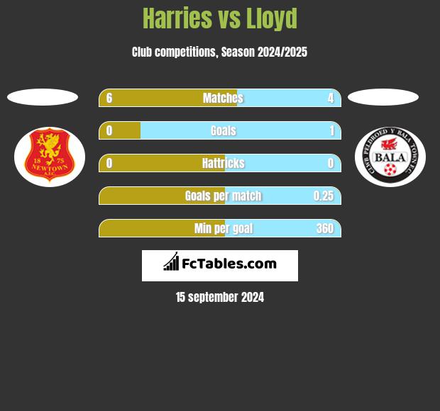 Harries vs Lloyd h2h player stats