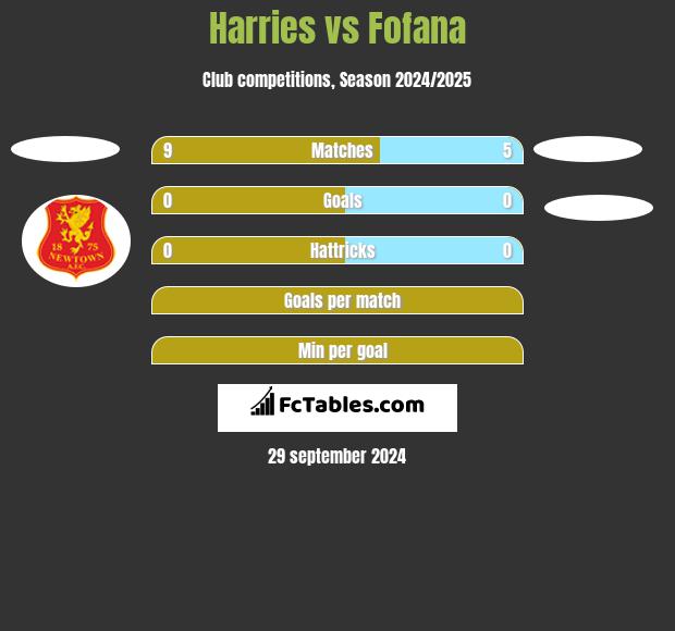 Harries vs Fofana h2h player stats