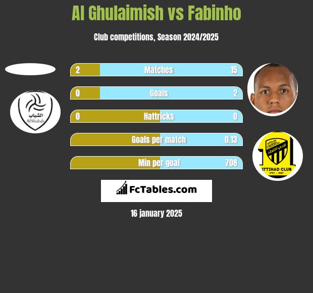 Al Ghulaimish vs Fabinho h2h player stats