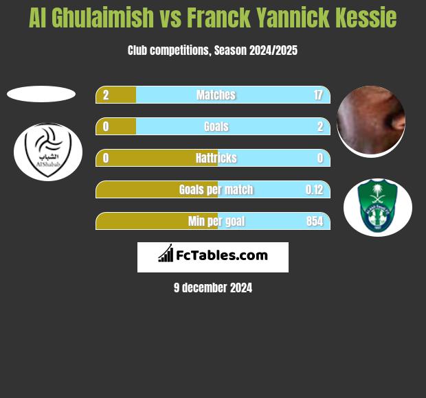 Al Ghulaimish vs Franck Yannick Kessie h2h player stats