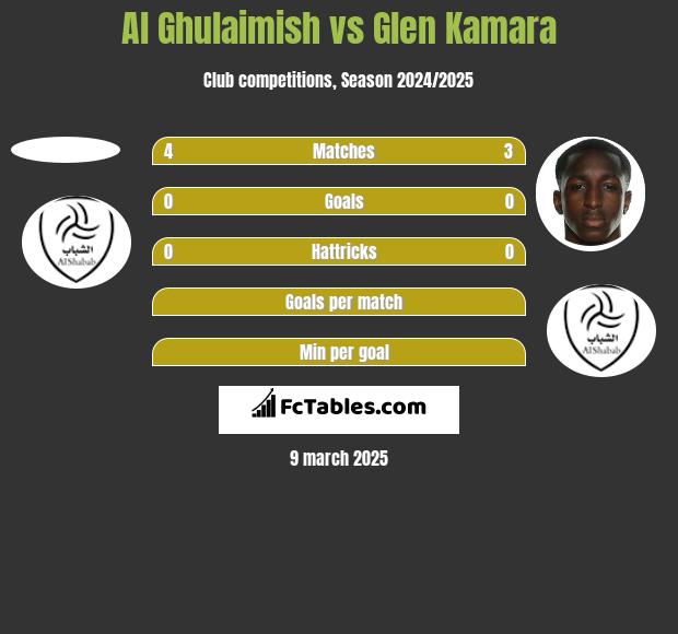 Al Ghulaimish vs Glen Kamara h2h player stats