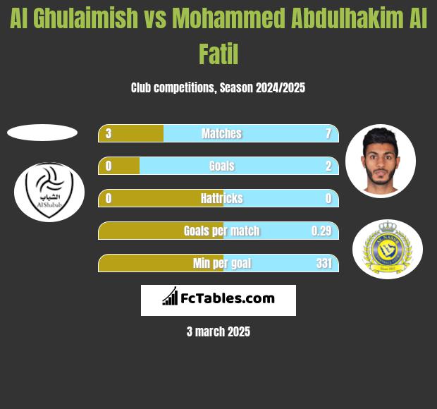 Al Ghulaimish vs Mohammed Abdulhakim Al Fatil h2h player stats