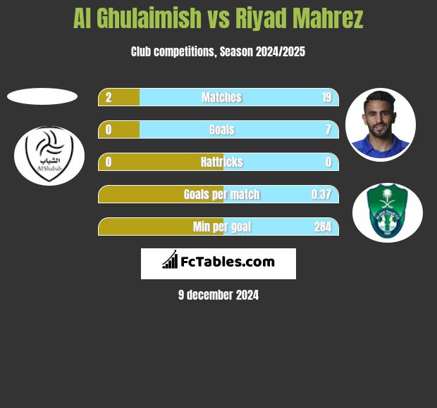 Al Ghulaimish vs Riyad Mahrez h2h player stats