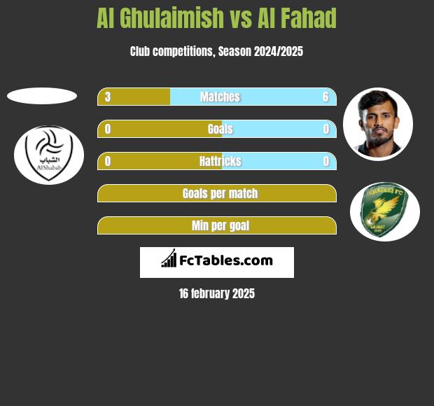 Al Ghulaimish vs Al Fahad h2h player stats