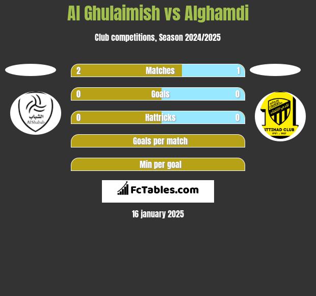 Al Ghulaimish vs Alghamdi h2h player stats