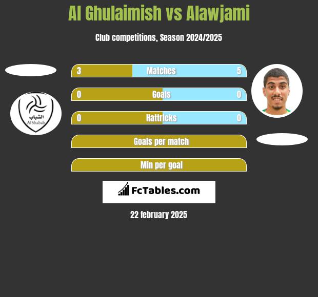 Al Ghulaimish vs Alawjami h2h player stats