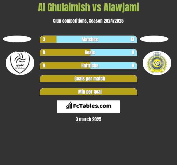 Al Ghulaimish vs Alawjami h2h player stats