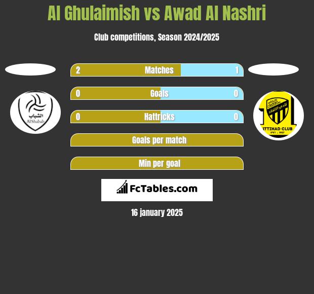 Al Ghulaimish vs Awad Al Nashri h2h player stats