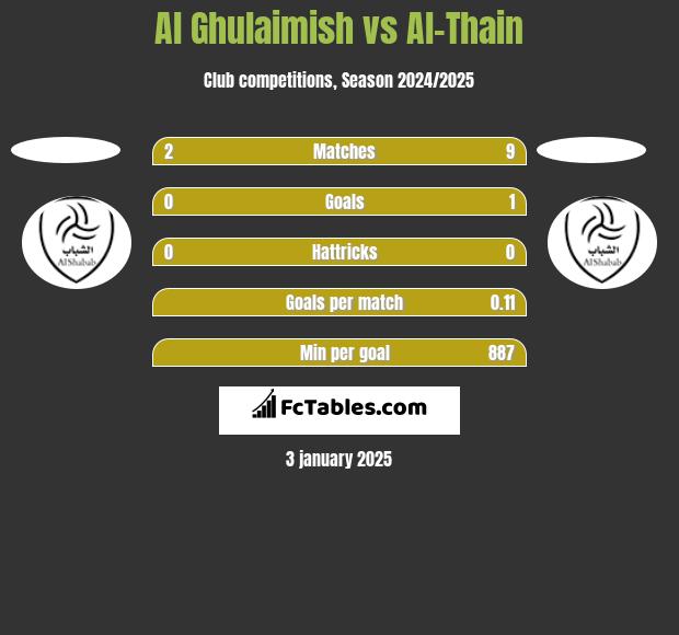 Al Ghulaimish vs Al-Thain h2h player stats