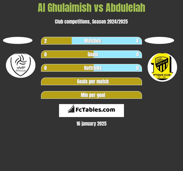 Al Ghulaimish vs Abdulelah h2h player stats