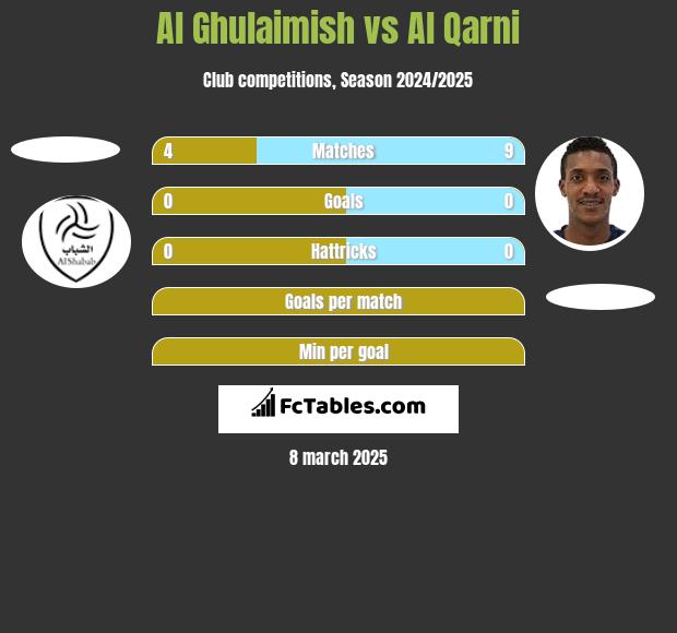 Al Ghulaimish vs Al Qarni h2h player stats